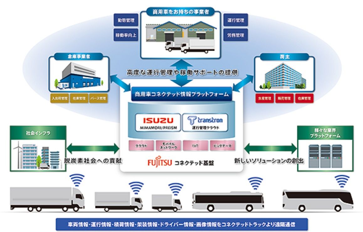 いすゞ コネクテッド技術活用した情報プラットフォーム構築 22年中に新サービス展開 日刊自動車新聞 自動車情報サイト 新車 中古車 Carview
