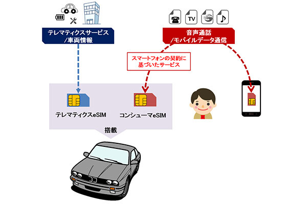 BMWグループ＆NTTドコモが新たなコネクテッドカーサービス協創に向けた取り組みを開始