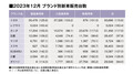 12月新車販売、総合ランキングはホンダN-BOXが首位。通年ランキングでもTOPに！（23年12月の全乗用車 国内販売登録ランキングTOP20とブランド別販売台数 ）