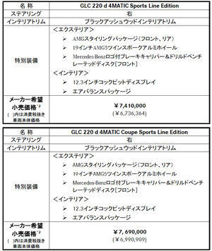 メルセデス・ベンツ「GLC/GLCクーペ」に「220d4MATICスポーツライン エディション」を追加