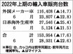 2022年1～6月の外国メーカー車新車販売、14％減　登録車シェア過去最高　ブランド別はメルセデス・ベンツが8年連続首位