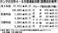 ホンダ、2020年度通期決算見通しを上方修正　営業利益2200億円上積み