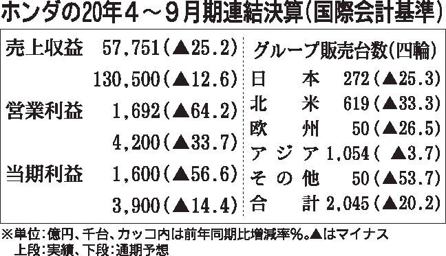 ホンダ、2020年度通期決算見通しを上方修正　営業利益2200億円上積み