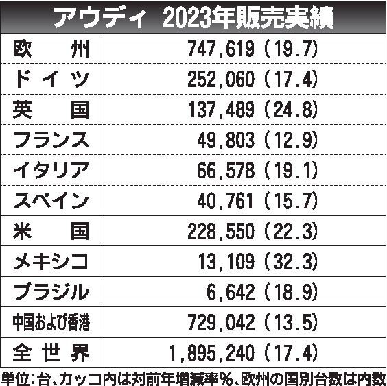 アウディ、2023年の世界新車販売　前年比17.4％増の189万台　EVがけん引