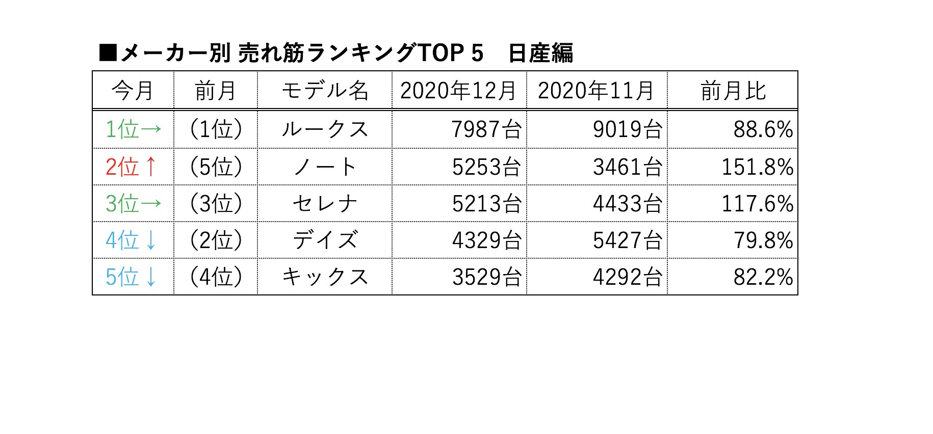 メーカー別12月の売れ筋は 日産編 新型ノートが躍進中 販売no 1はルークス Carview 自動車情報サイト 新車 中古車 Carview