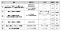 自動車メーカーや装置メーカーなど85社　不正行為の報告結果（5月末時点）