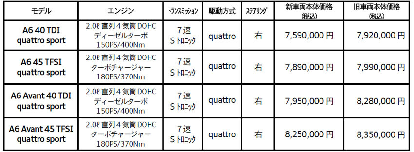 アウディ「A6」シリーズの一部改良と価格改定