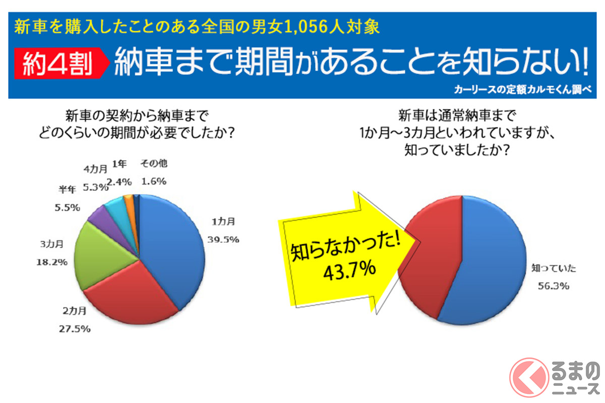 新車は納車に時間がかかることを知らない人43 7 納車期間についての意識調査 くるまのニュース 自動車情報サイト 新車 中古車 Carview
