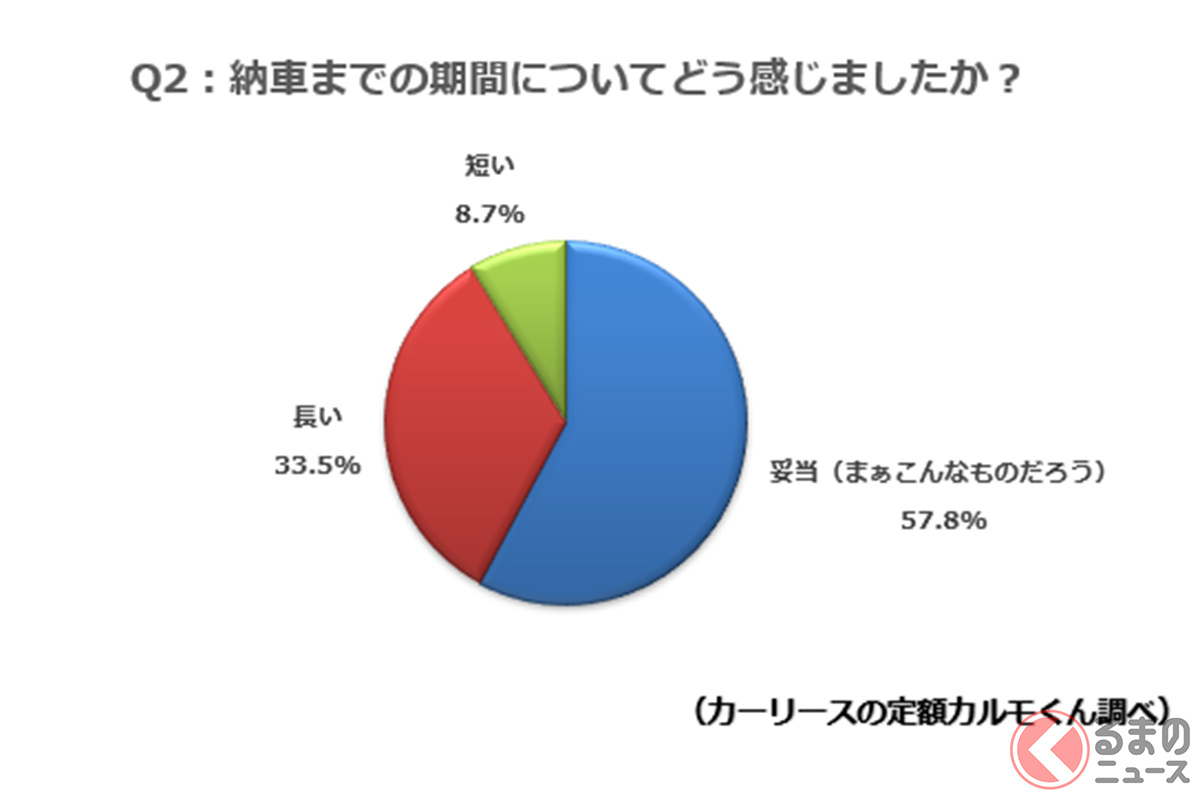 新車は納車に時間がかかることを知らない人43 7 納車期間についての意識調査 くるまのニュース 自動車情報サイト 新車 中古車 Carview