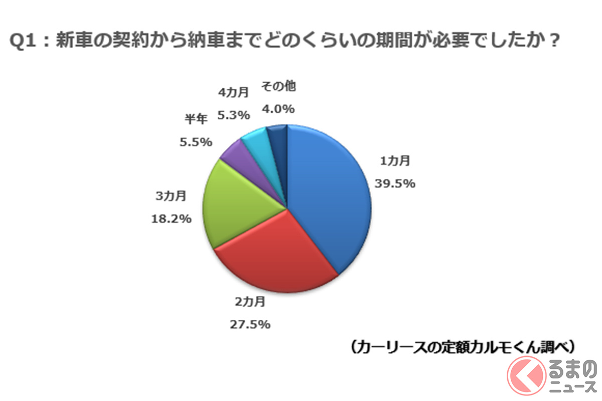 新車は納車に時間がかかることを知らない人43 7 納車期間についての意識調査 くるまのニュース の写真 自動車情報サイト 新車 中古車 Carview
