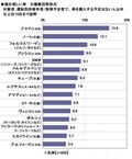 新成人が将来欲しいクルマ1位はメルセデス・ベンツ、今欲しいクルマ1位は？