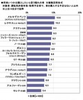 新成人が将来欲しいクルマ1位はメルセデス・ベンツ、今欲しいクルマ1位は？