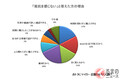 クルマもWEBで購入する時代!? WEBでのクルマ購入への意識調査結果を発表