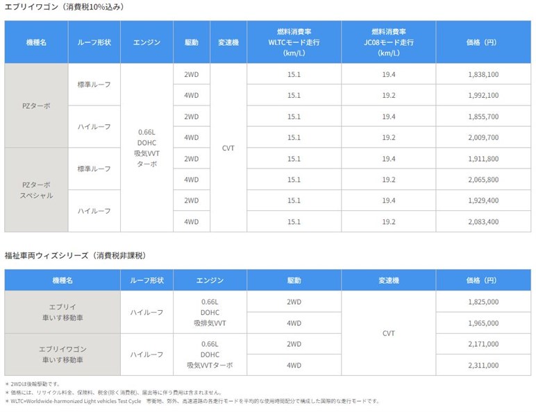 CVT新採用＆ぬかるみ脱出アシストってなんだ？　スズキ エブリイ＆エブリイワゴン改良