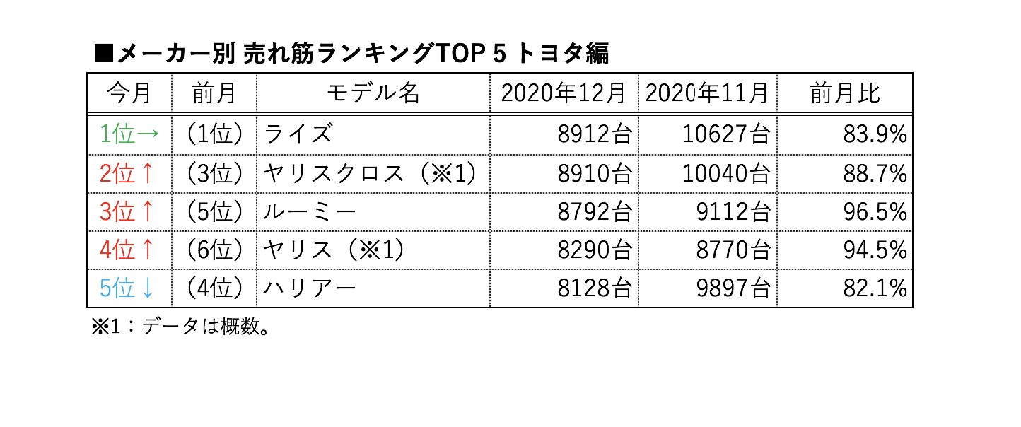 メーカー別12月の売れ筋は トヨタ編 トップ5中 3車種がsuvで首位はライズ Carview 自動車情報サイト 新車 中古車 Carview