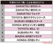 クラウン超えの驚き!!　「不人気だろ！」評価も人気爆発のダイハツ車って？　予想外すぎて驚いた日本車トップ10