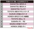 クラウン超えの驚き!!　「不人気だろ！」評価も人気爆発のダイハツ車って？　予想外すぎて驚いた日本車トップ10