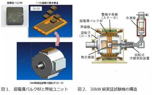 東京海洋大学／ABB／新日鐵住金：船舶や風力発電用の超電導バルクモーターを新開発