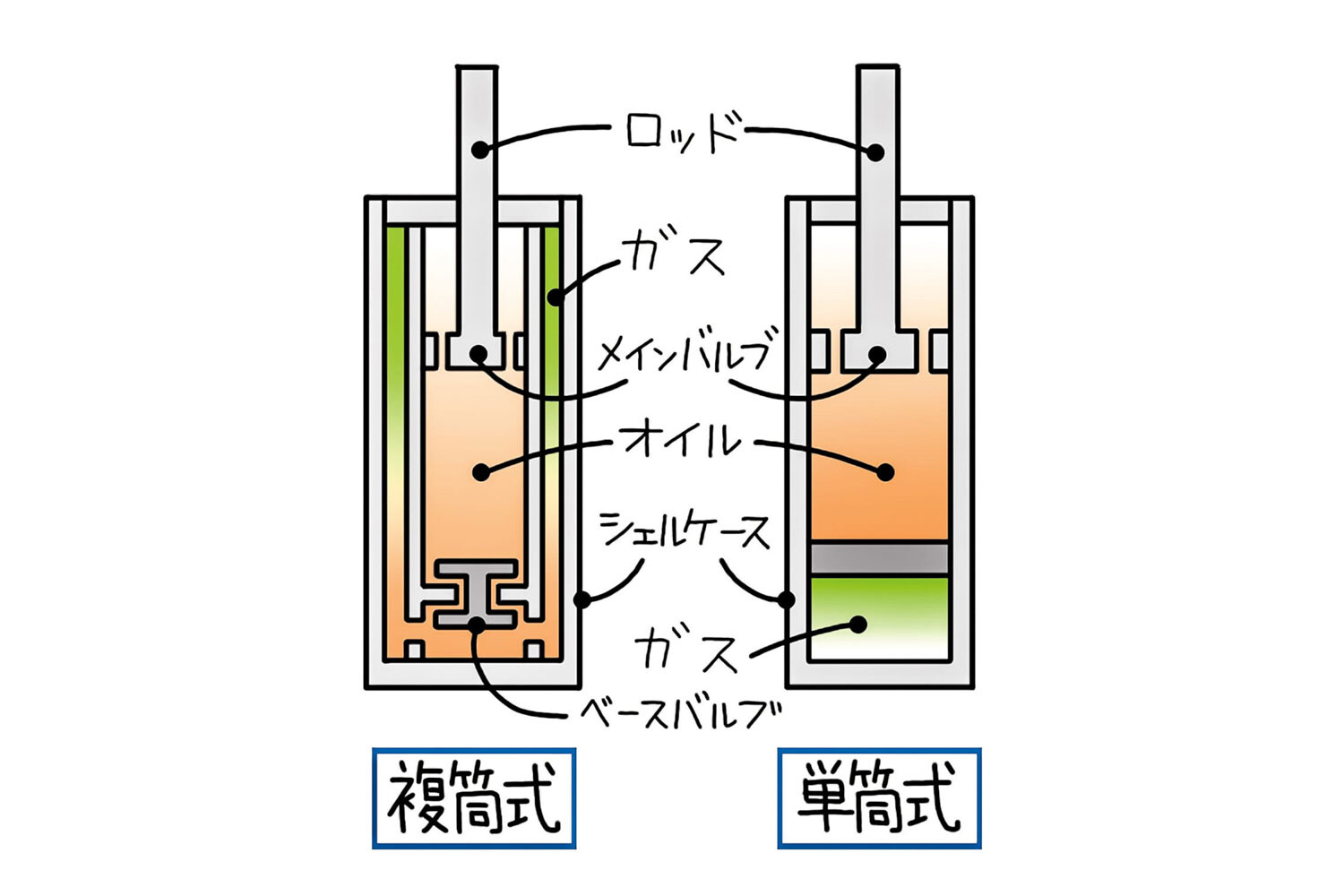 いまさら聞けない、ショックアブソーバーとサスペンションの違いとは？ 役割や交換時期をお教えします