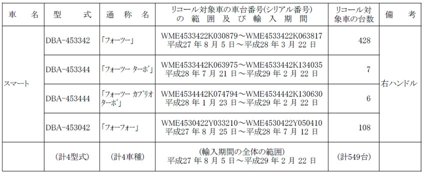 リコール メルセデス ベンツ スマート のecuプログラムに不具合 Auto Prove 自動車情報サイト 新車 中古車 Carview