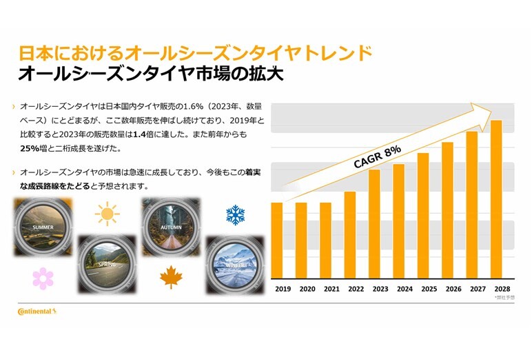 日本も常識になりそうな「オールシーズンタイヤ」ってなに？ 財布と場所と面倒を同時に解決