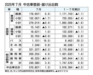 2025年7月の中古車登録・届け出台数、前年比1.3％増の57万807台　2カ月連続で増加