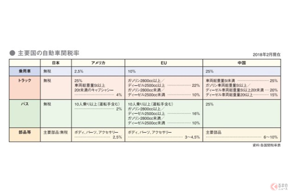 欧州で日本車が激売れも？ トランプ大統領も驚愕！ 輸入車の「関税ゼロ」はなぜ実現されたのか