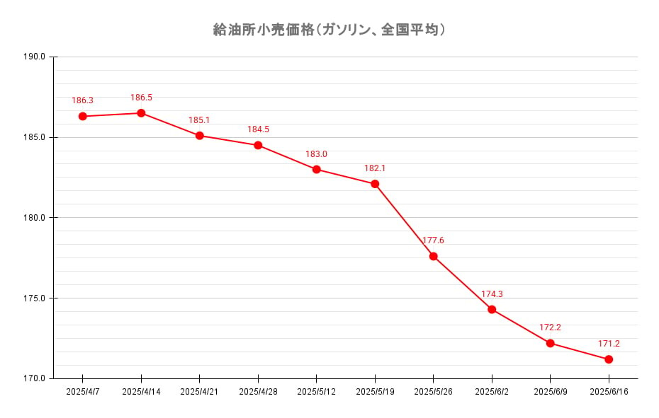 【25’ 6/16最新】レギュラーガソリン平均価格171.2円 ２か月で約15円の値下がり