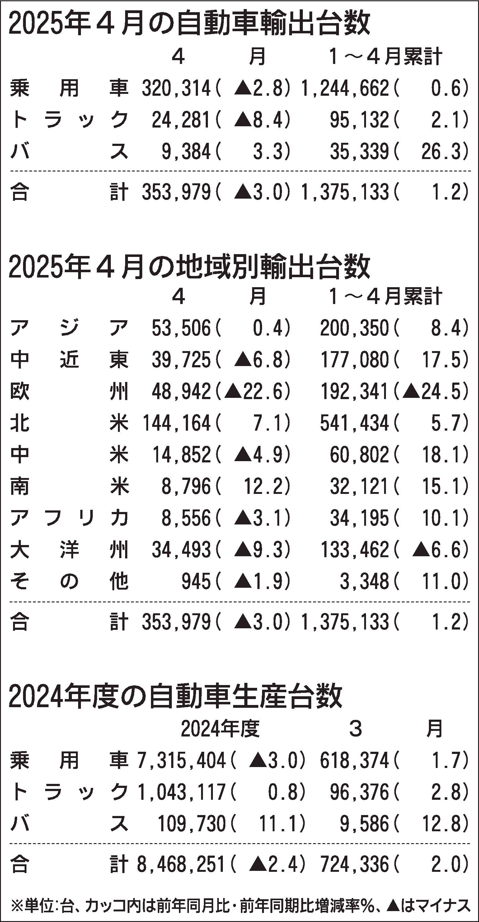 2025年4月の自動車輸出、前年比3.0%減で4カ月ぶりの前年割れ　欧州が低迷　自工会発表
