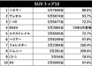 【SUVランキングに地殻変動あり!!? ほか】 カテゴリー別 2019年新車販売 トップ10