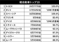 【SUVランキングに地殻変動あり!!? ほか】 カテゴリー別 2019年新車販売 トップ10