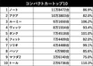 【SUVランキングに地殻変動あり!!? ほか】 カテゴリー別 2019年新車販売 トップ10