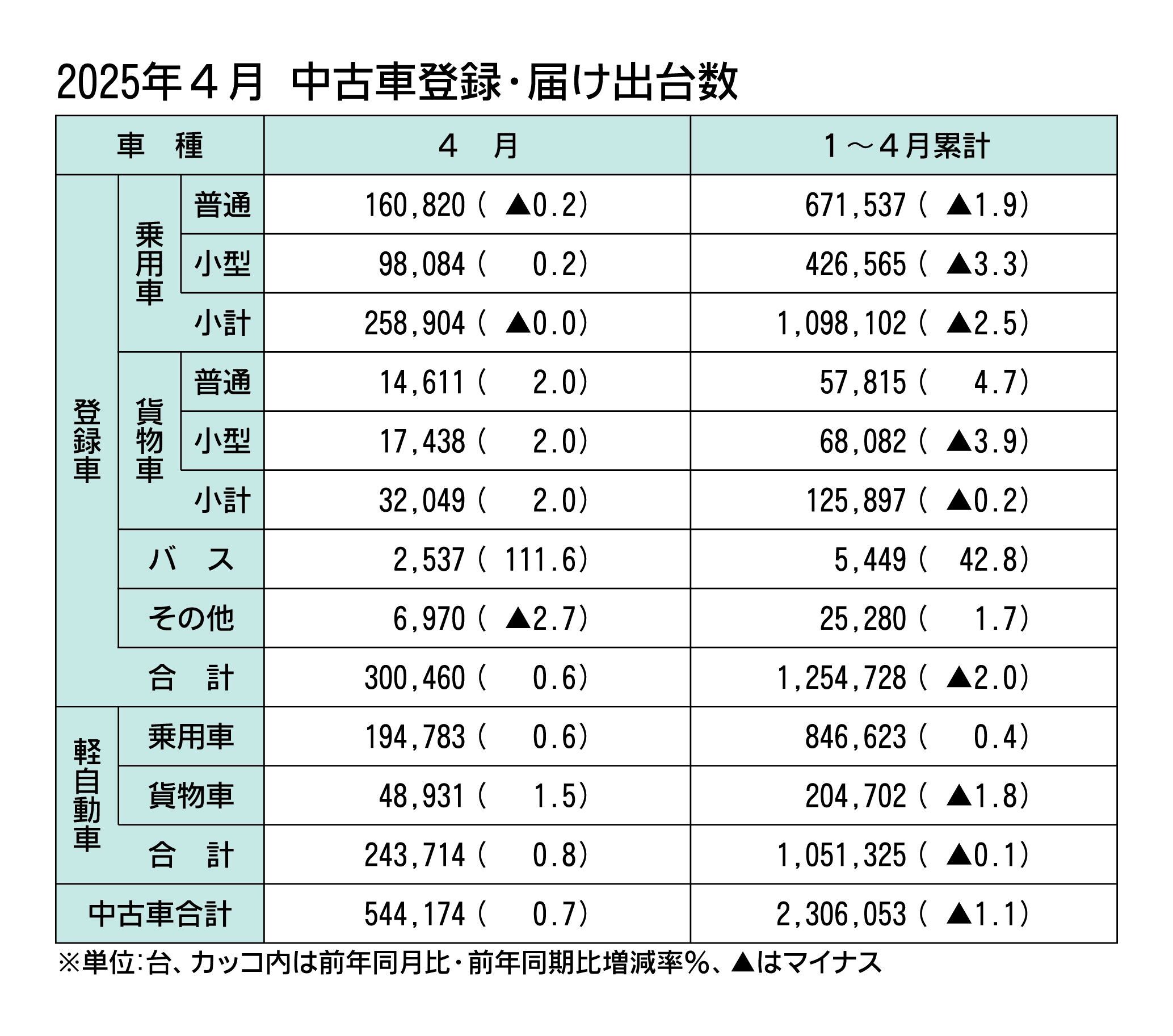 2025年4月の中古車登録・届け出台数、前年比0.7％増の54万4174台で3カ月ぶりプラス