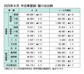 2025年4月の中古車登録・届け出台数、前年比0.7％増の54万4174台で3カ月ぶりプラス