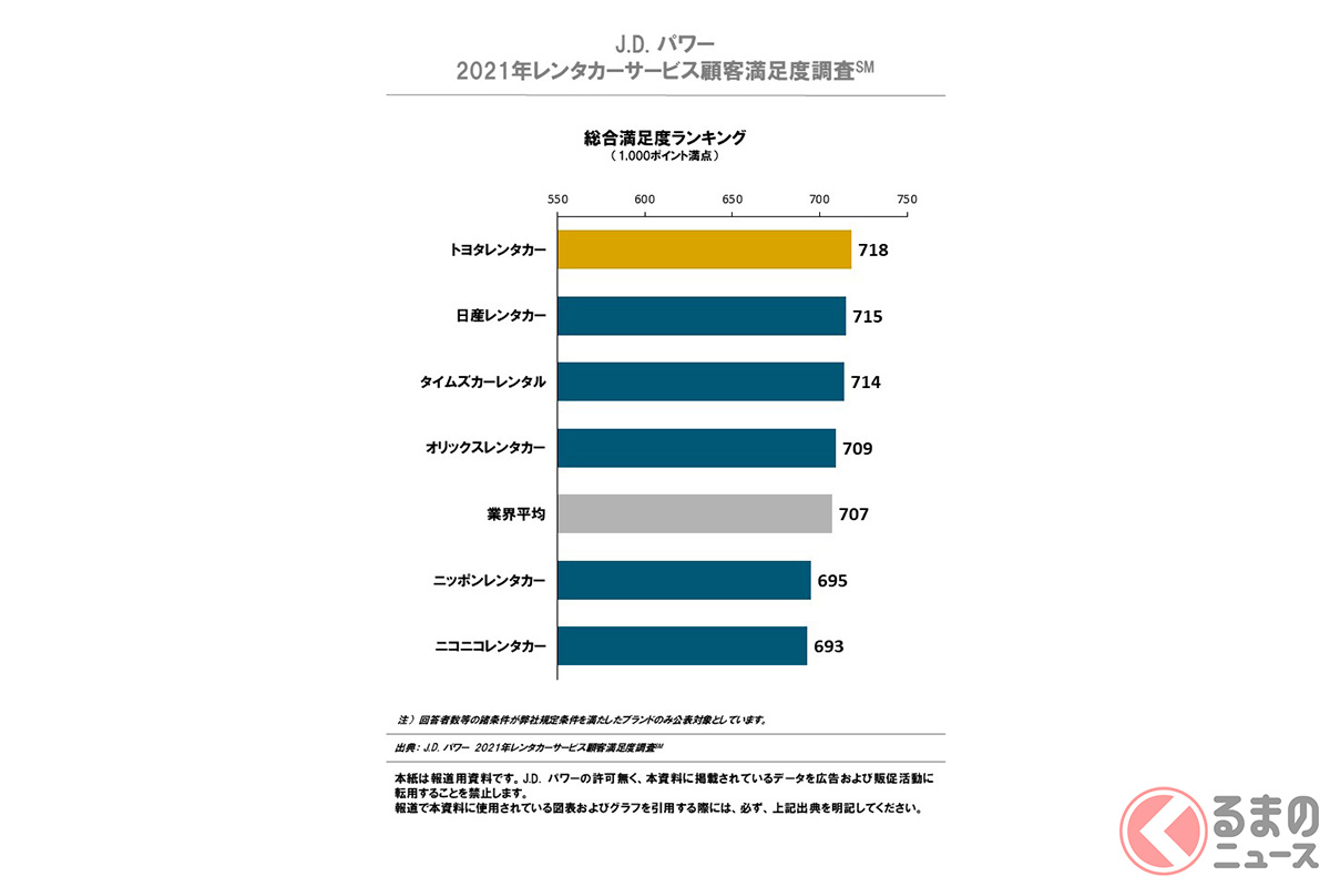 コロナ禍でカーシェアよりレンタカーが人気 21年レンタカーサービス顧客満足度調査結果 くるまのニュース 自動車情報サイト 新車 中古車 Carview