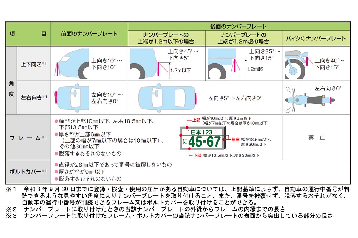 ナンバープレート新基準適用が21年10月に延期 新たな基準はどう変わる くるまのニュース 自動車情報サイト 新車 中古車 Carview