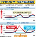 ペダルの踏み間違いによる事故を未然に防ぐアイテム「アクセル見守り隊」って何？