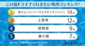 【2025年最新】“夏のドライブ”人気スポットランキング！この夏行くならどこ？
