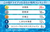 【2025年最新】“夏のドライブ”人気スポットランキング！この夏行くならどこ？