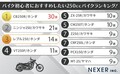 NEXER が「バイク初心者におすすめしたい250cc以下のバイクランキング」を発表！