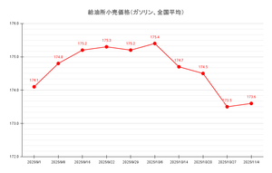 【25’ 11/4最新】レギュラーガソリン平均価格、4週ぶり小幅上昇の173.6円