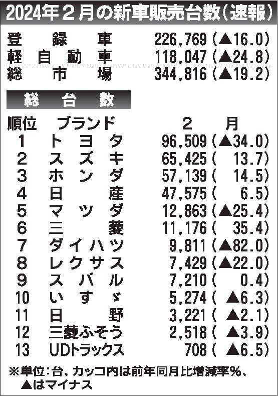 2024年2月の国内新車販売、19.2％減　ダイハツ不正の影響により過去30年で最低