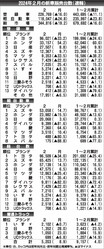 2024年2月の国内新車販売、19.2％減　ダイハツ不正の影響により過去30年で最低