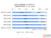 クルマを持たない理由の6割は「お金が掛かるから」？ 若者のクルマ離れが加速する理由とは