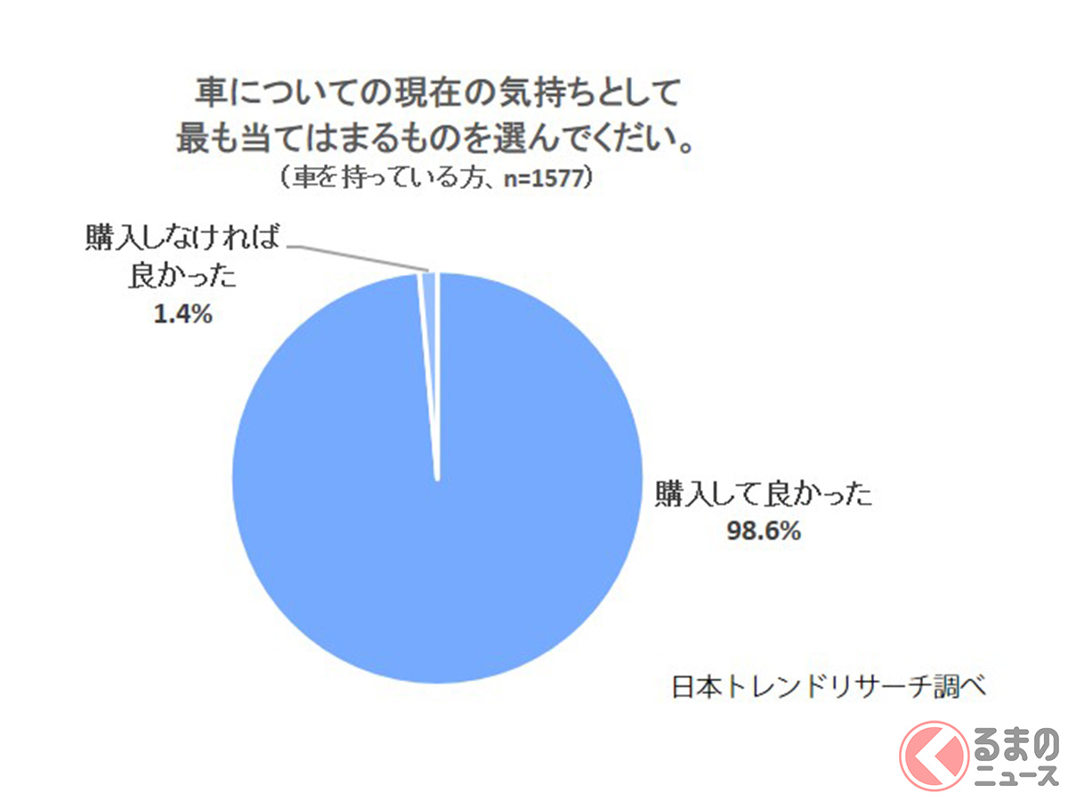 クルマを持たない理由の6割は お金が掛かるから 若者のクルマ離れが加速する理由とは くるまのニュース 自動車情報サイト 新車 中古車 Carview