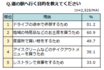 満足度の高い「道の駅」ランキング、3位道の駅 伊勢志摩、2位道の駅 猪苗代、1位は？