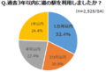 満足度の高い「道の駅」ランキング、3位道の駅 伊勢志摩、2位道の駅 猪苗代、1位は？