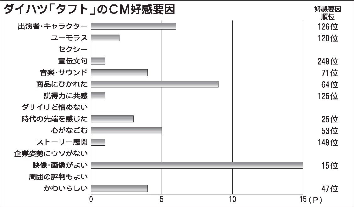 年6月度cm好感度ランキング ダイハツ タフト 大きなガラスルーフ越し 可能性の空 印象づけ 日刊自動車新聞 自動車情報サイト 新車 中古車 Carview