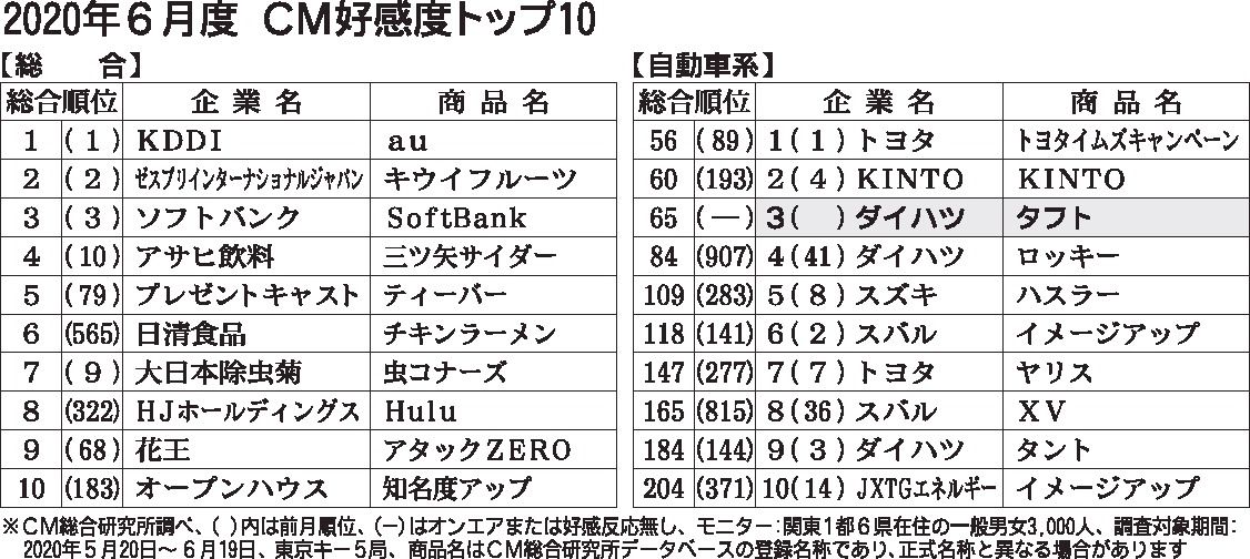 年6月度cm好感度ランキング ダイハツ タフト 大きなガラスルーフ越し 可能性の空 印象づけ 日刊自動車新聞 自動車情報サイト 新車 中古車 Carview