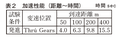 フェアレディZ432の真実 名車再考 日産フェアレディZ432 Chapter2 再録MotorFan Road TEST（1970年1月号）